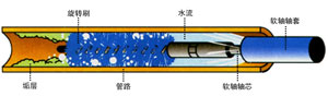 管道清洗机